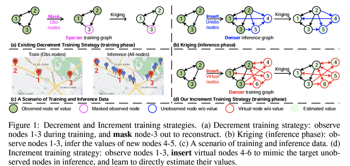 increase inductive graph representation learning for spatio temporal kriging