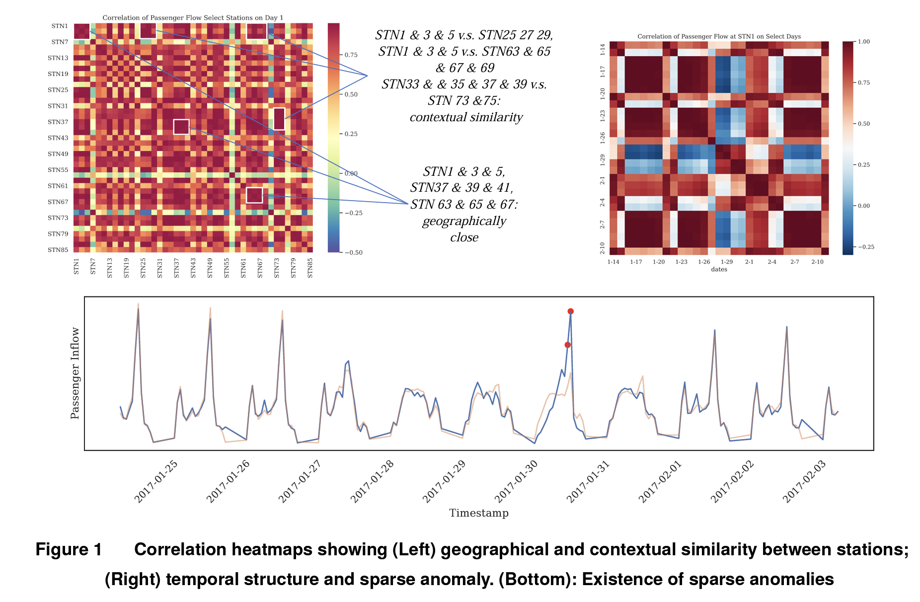 Low rank robust subspace tensor clustering for metro passenger flow