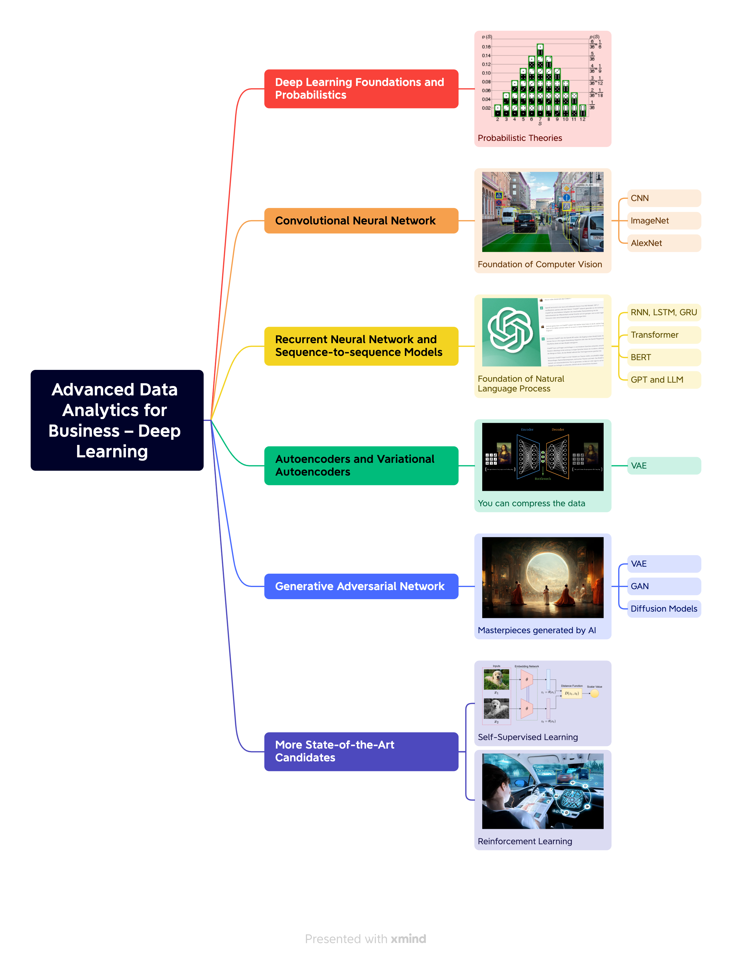 Advanced Data Analytics for Business – Deep Learning | Bonald Ziyue LI